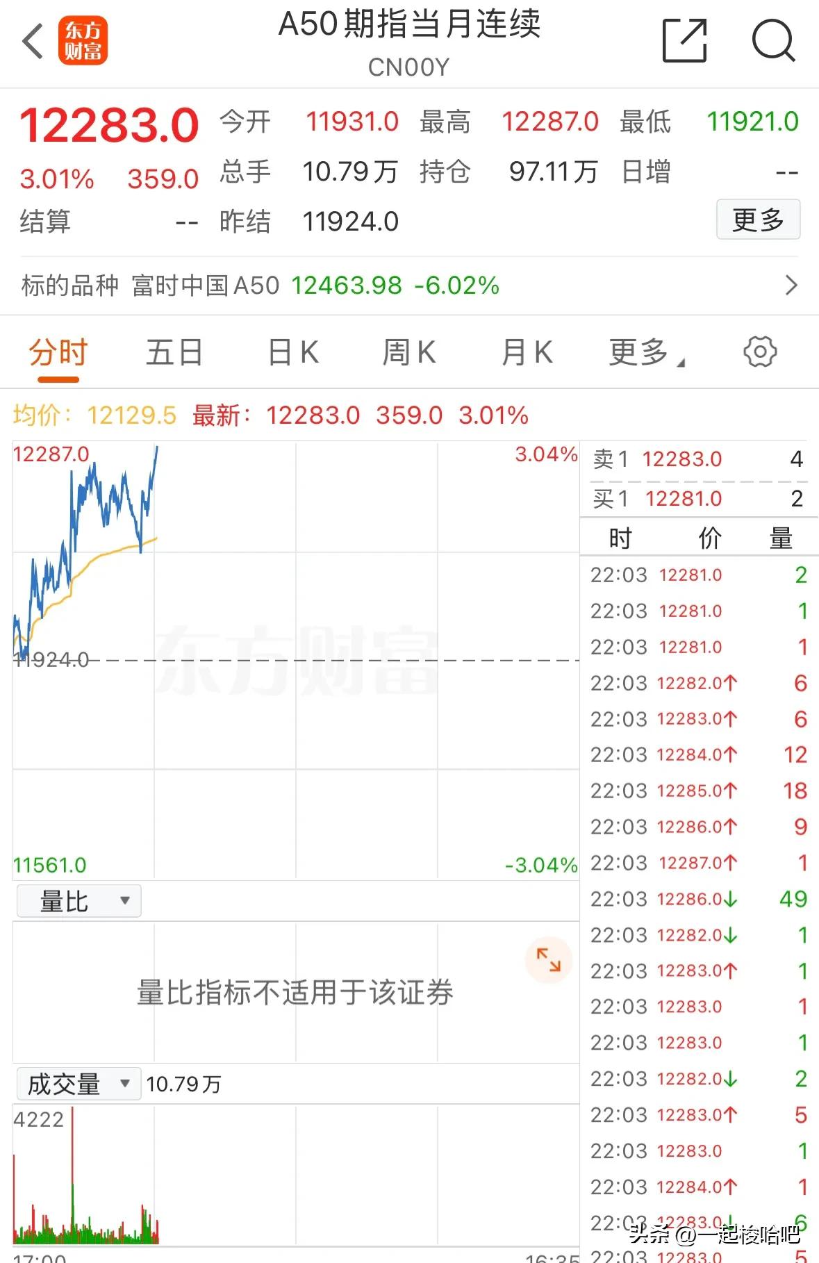 打起精神，
大涨了！
明天有戏了！