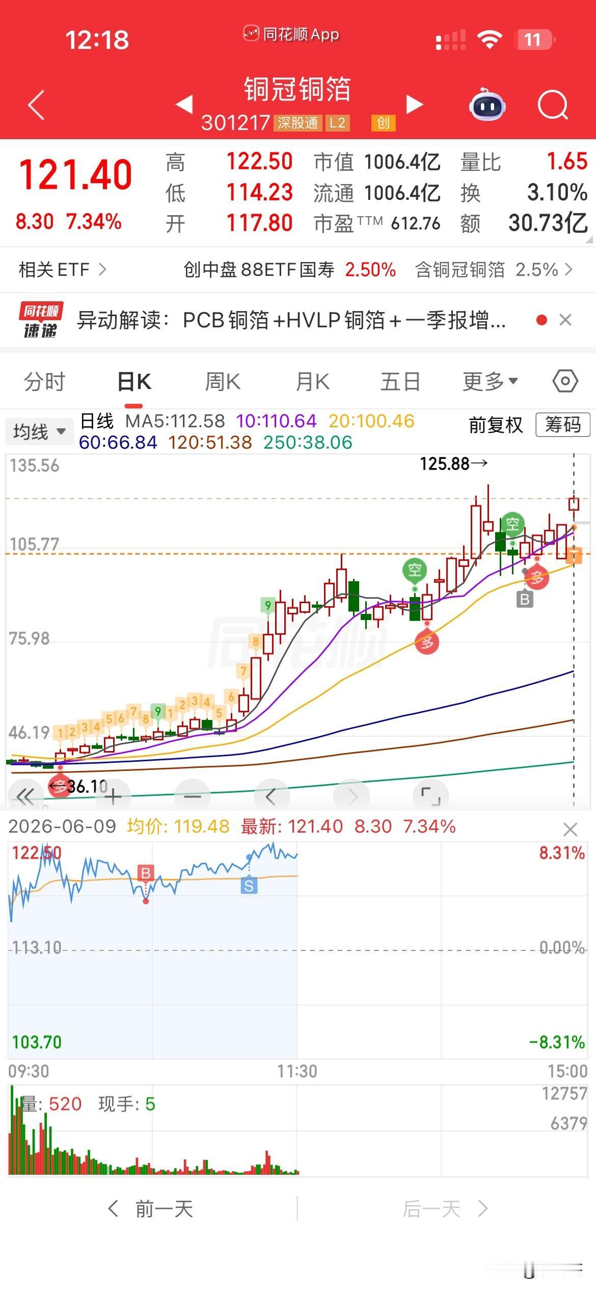 坏事，
铜冠感觉踢飞了，
今天涨价题材全线反攻，
电子布，树脂，光纤等，
铜箔也