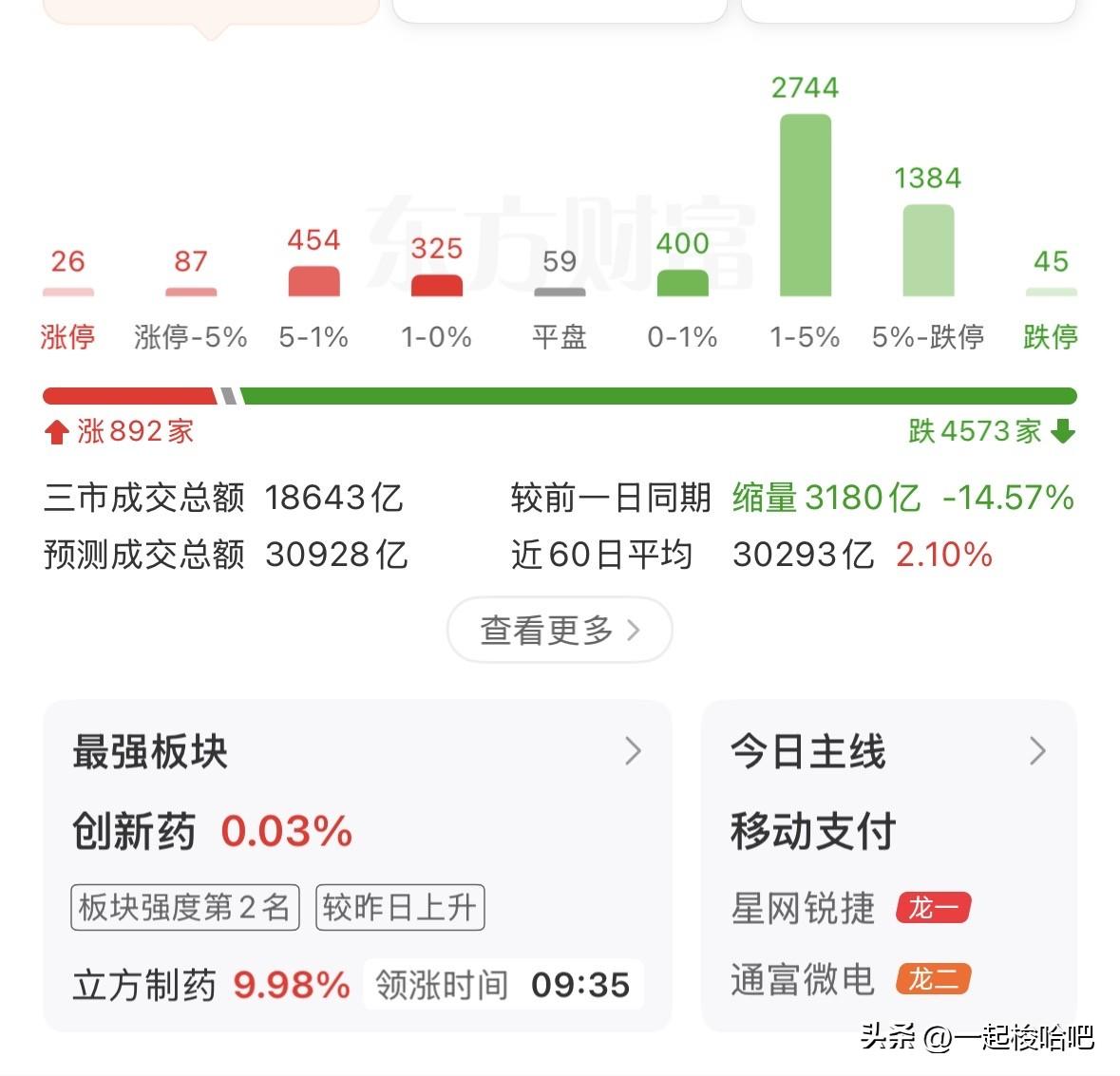 上午A股再度暴跌，大盘破位，科技崩溃，接下来如何应对？
上午三大指数全线重挫，受