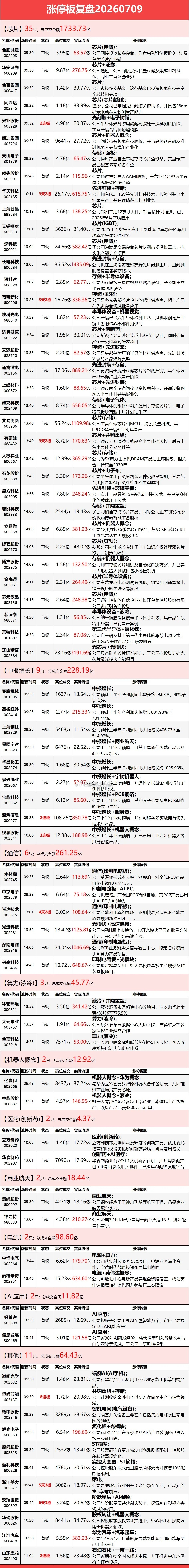 7月9日涨停榜复盘 