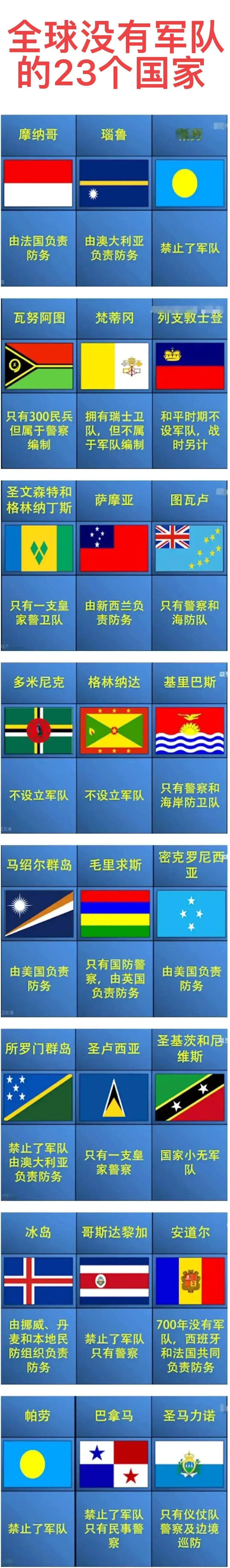 摩纳哥：没有军队；
日本：没有军队；
梵蒂冈：没有军队；

如图是全世界没有军队