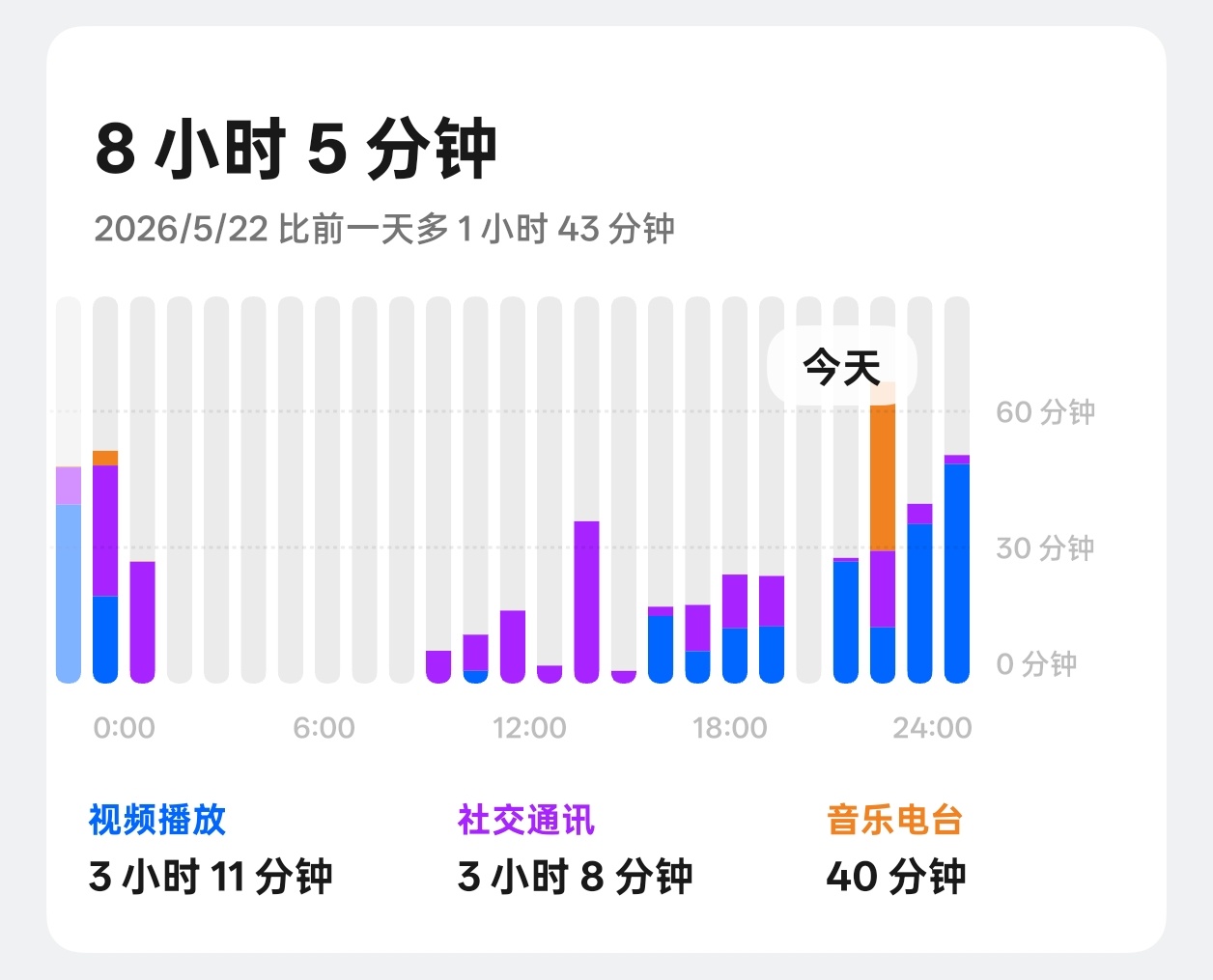 每天刷手机5小时以上的人都怎么样了当然是会越刷越起劲，越起劲越空虚…刷到这条的朋