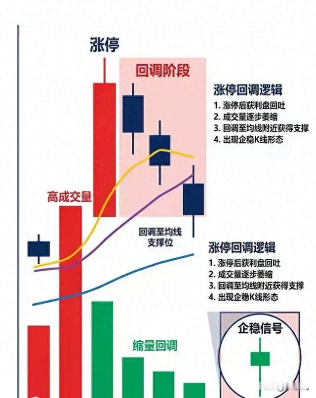 涨停后回调三天，你冲进去了。然后它继续跌。问题出在哪儿？