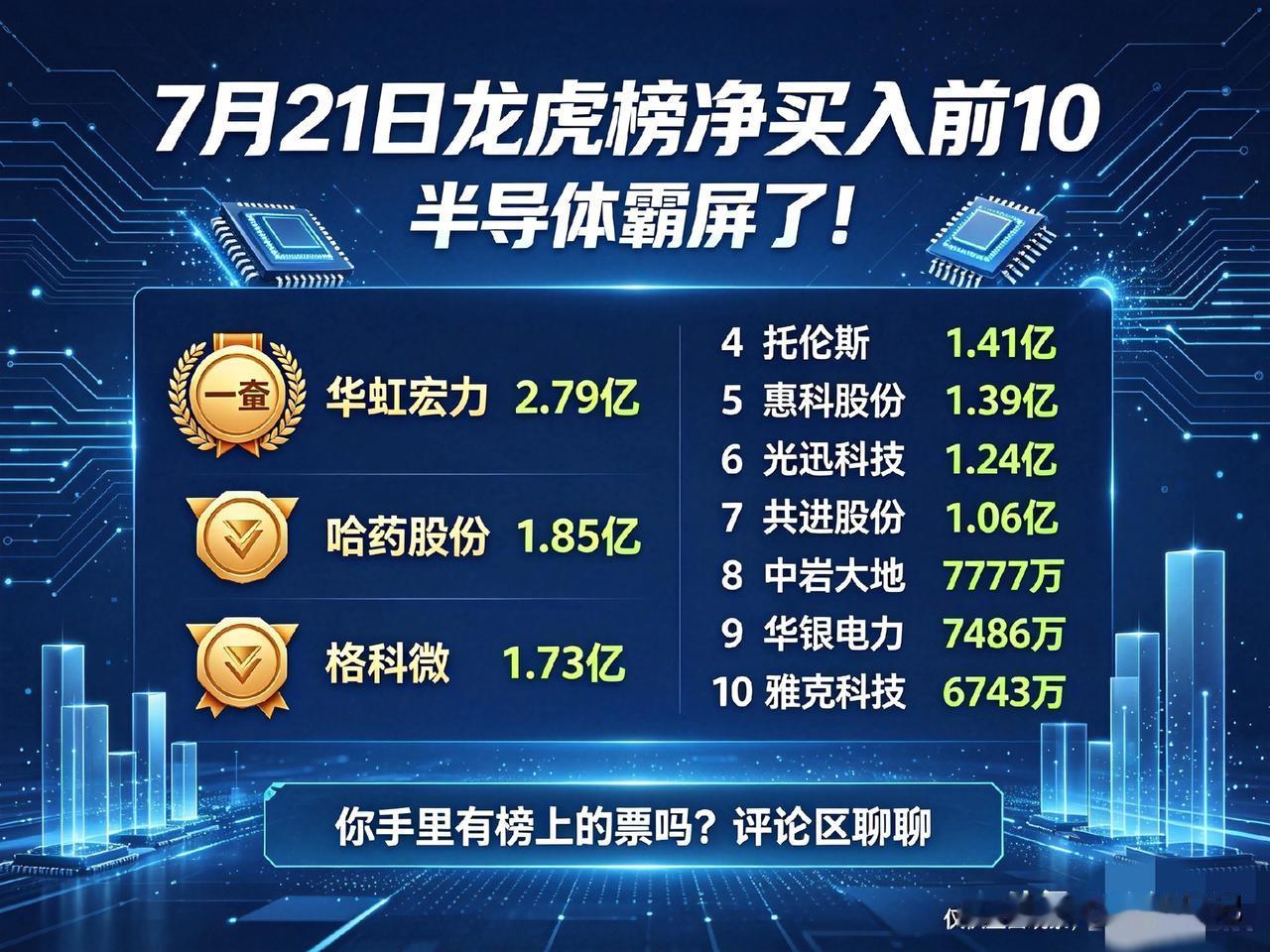 7月21日龙虎榜净买入前10出炉，半导体霸屏了！

先看榜单：

🥇华虹宏力，