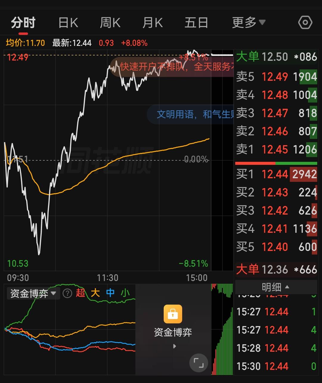 热门赛道今天终于迎来超跌反弹，但代价也大，今天上午大概率有不少融资盘爆仓的，下午