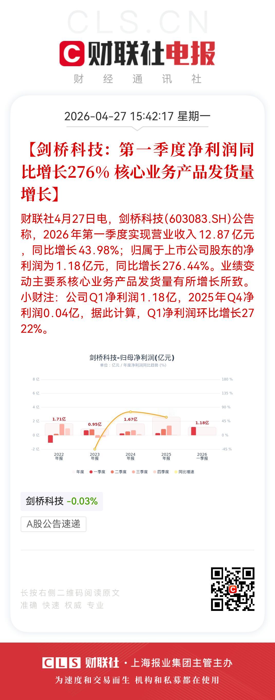 12万股民狂欢！剑桥科技净利润暴增27倍，一字涨停？

4月27日盘后，CPO领