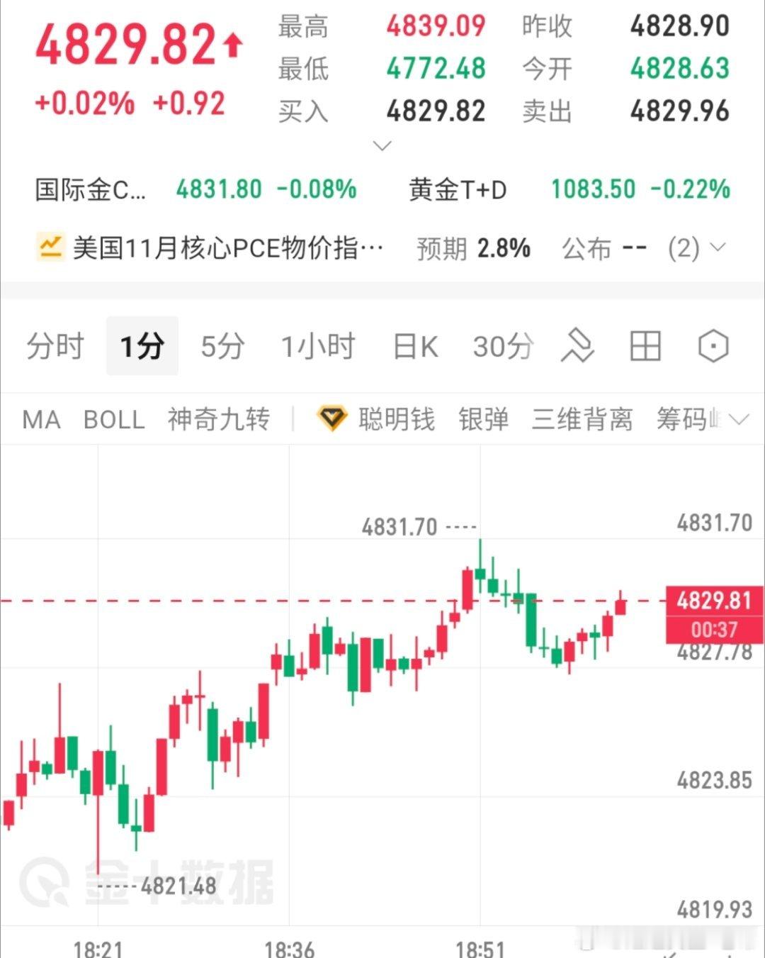 晚间参考现价29进空 ，目标4800下方黄金金价