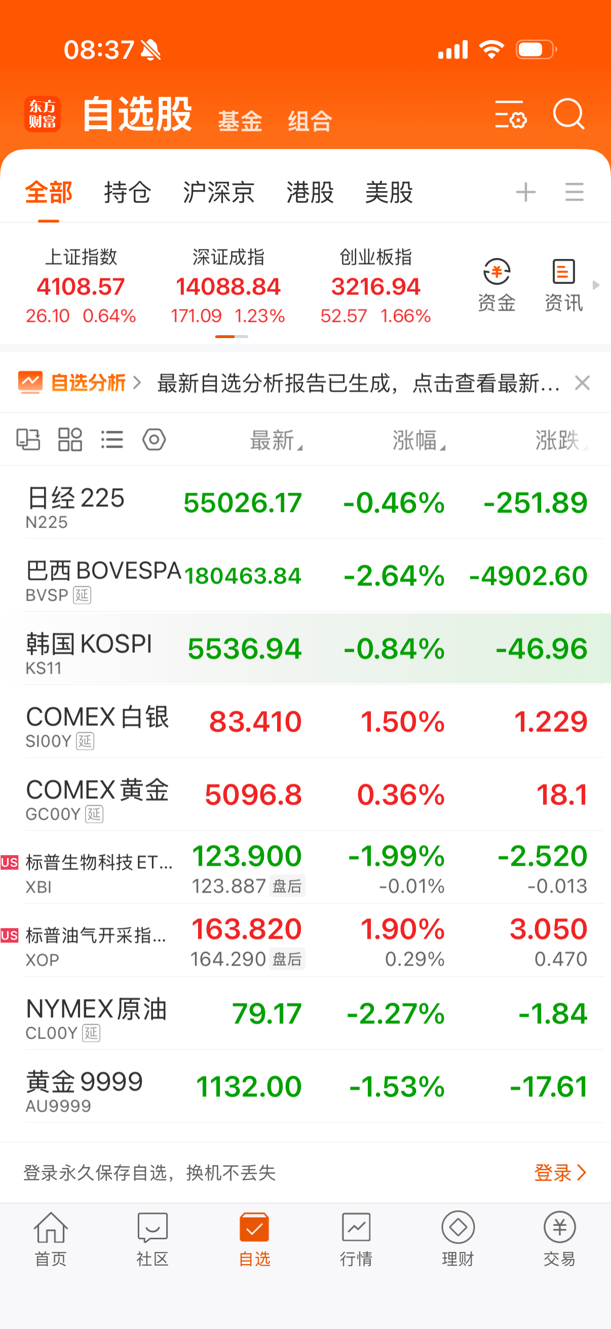 巴西大跌，日韩小跌，黄金小跌，油和气昨晚大涨。 
