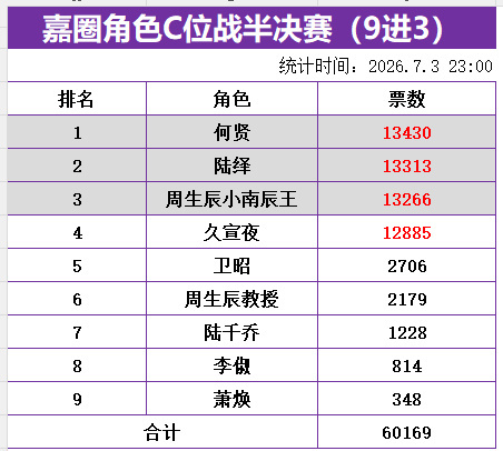 超丝太有实力啦！目前总票数已突破6万票！85万米了！这一会功夫排名更是几分钟一个