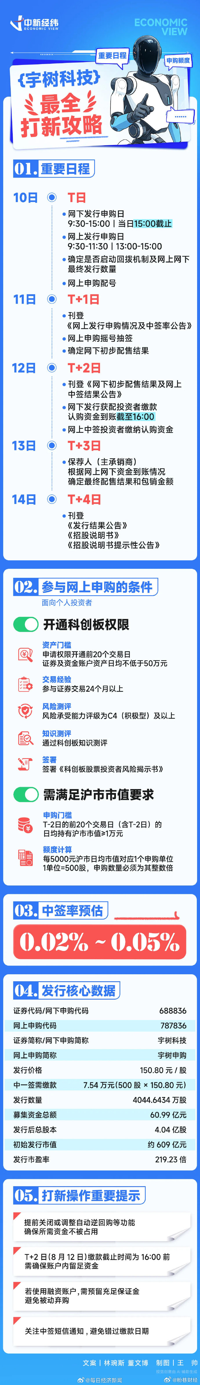【宇树科技正式申购（附攻略长图）】宇树科技中签结果  今天（10日），宇树科技开