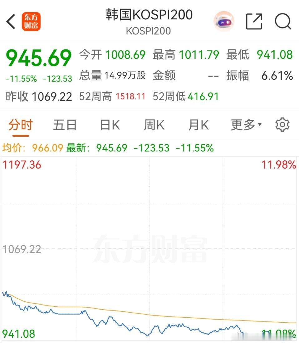 菜思密达，太菜了。跌了11% 
