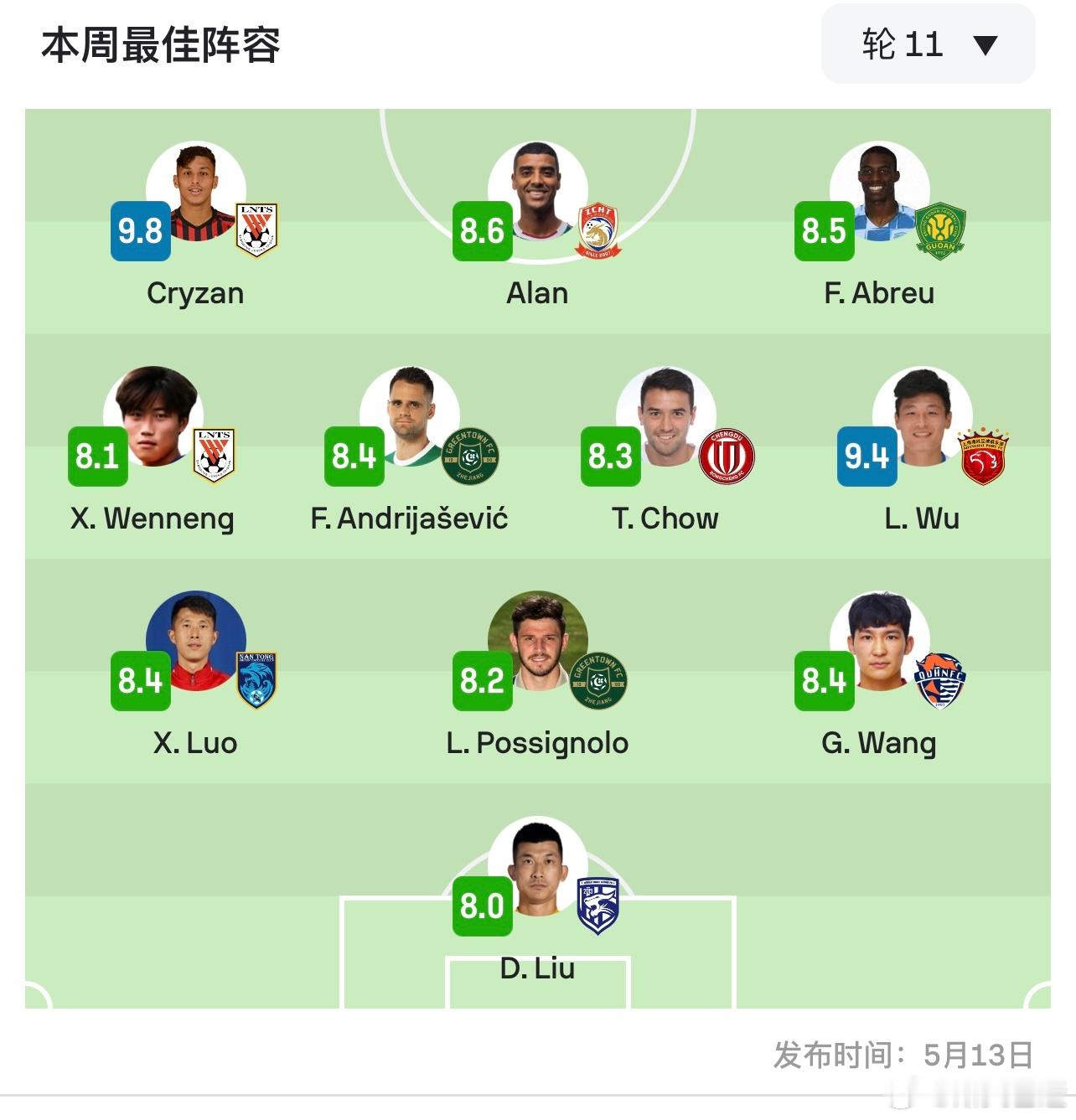 sofa评分本轮最佳阵容，观感上不错的卡扎伊什维利评分7.4，没进去。克雷桑“只
