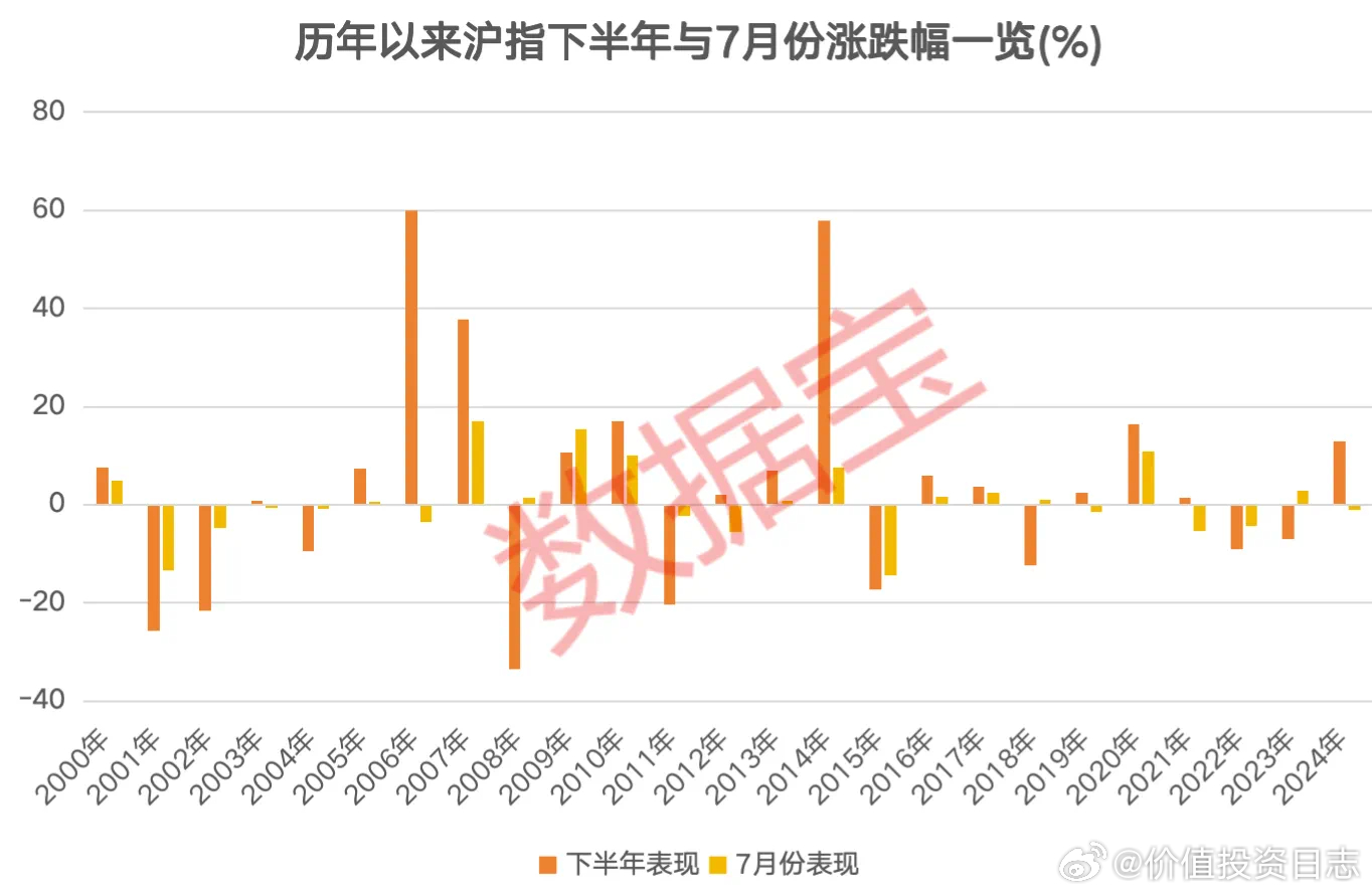 价值投资日志[超话] 下半年沪指上涨概率超过60%下半年行情正式开启。7月以来，