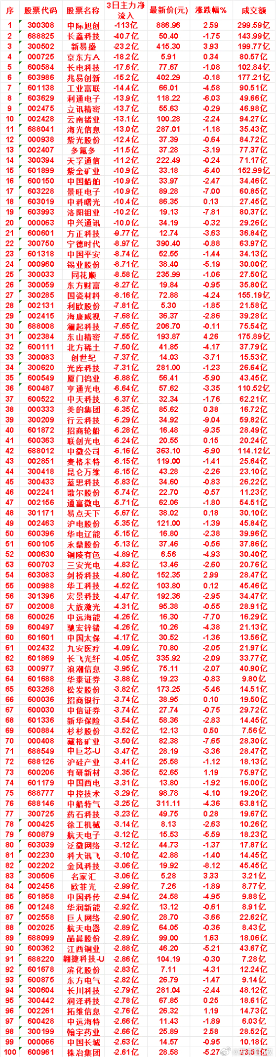 8月12日，前3天主力流出的名单东山精密：3日净流出 7.55亿，最新价 193