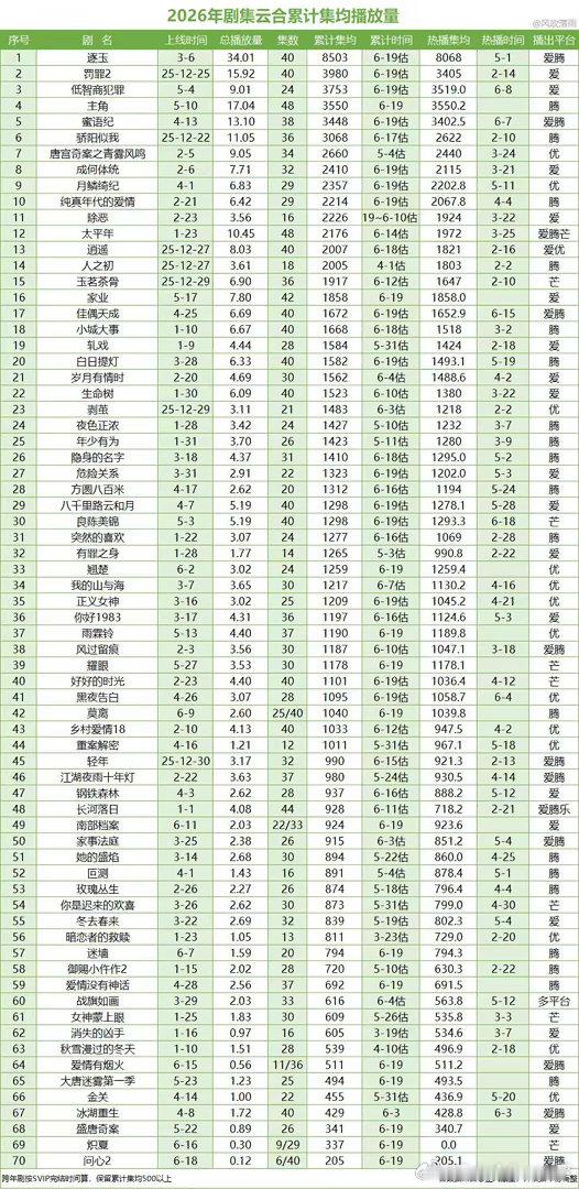 截止到目前的2026年云合累计集均黄景瑜的罚罪2和岁月有情时，两部剧依然排在前列
