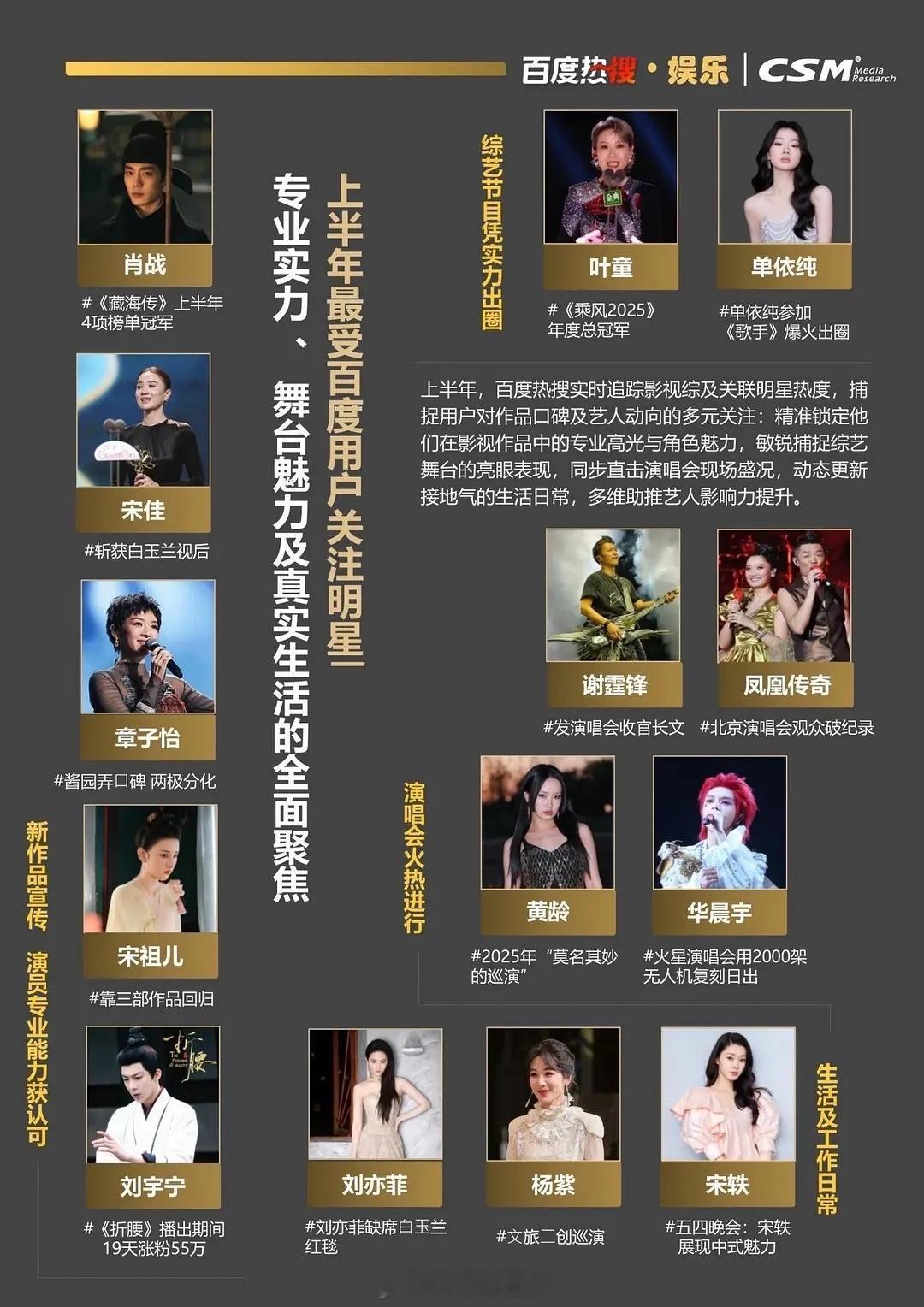 2025上半年最受百度用户关注明星 ​​​