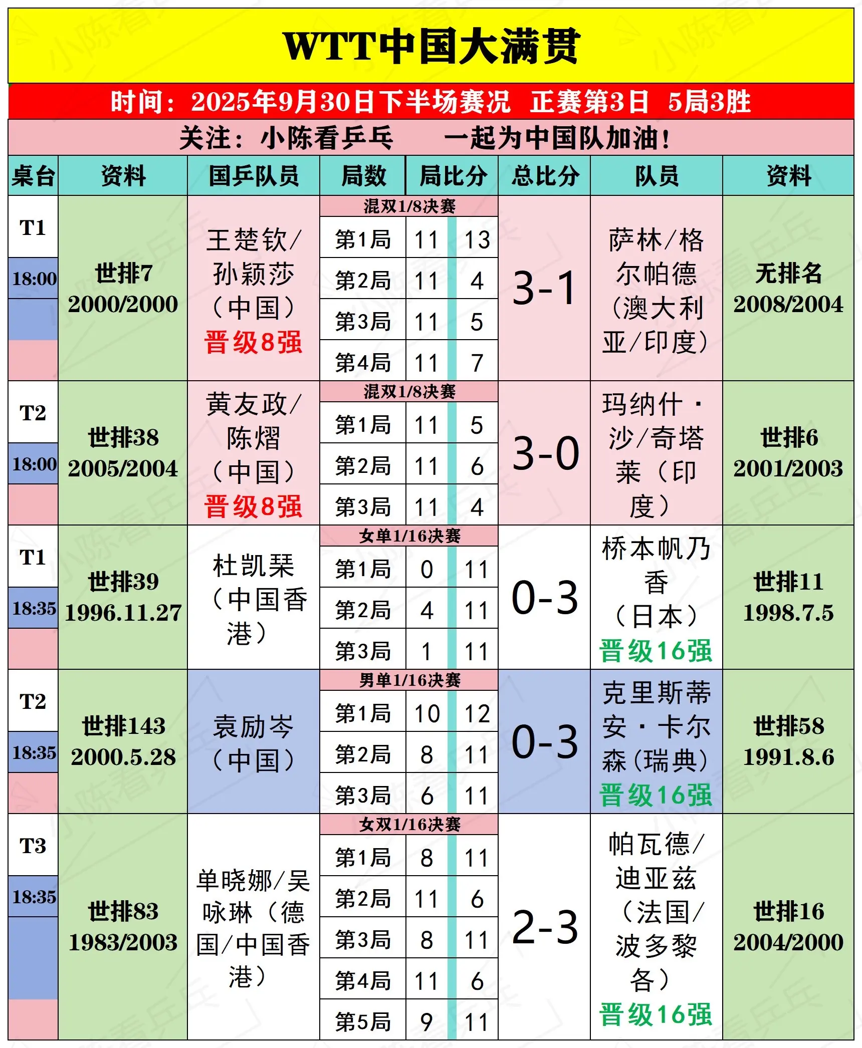 WTT中国大满贯9月30日下半场比赛结果。WTT中国大满贯9月30日下...