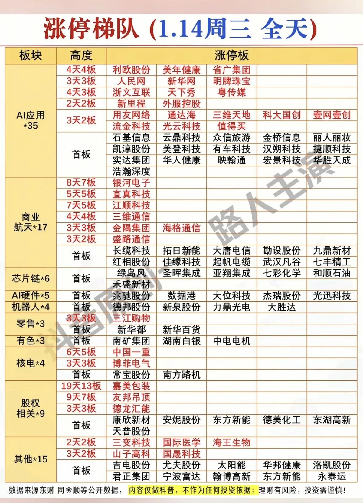 1月14日，周三A股涨停一览表！！！

今日，A股冲高回落，AI应用板块全天35