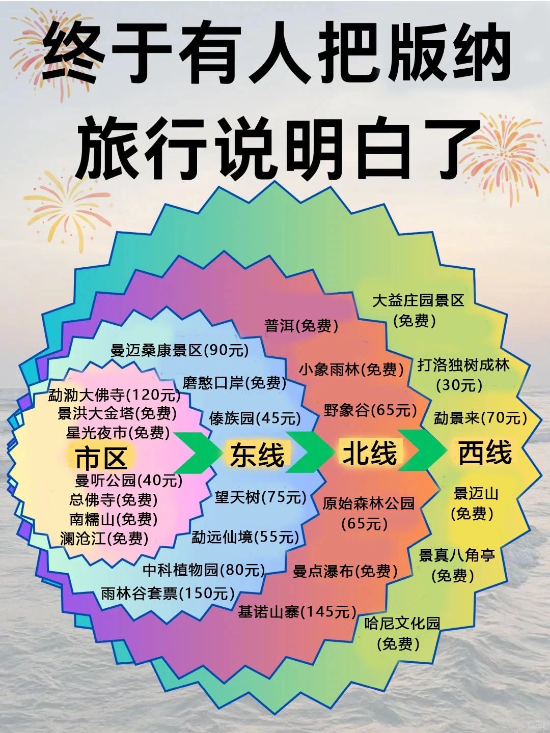 西双版纳旅行攻略第一次带孩子父母去的存下