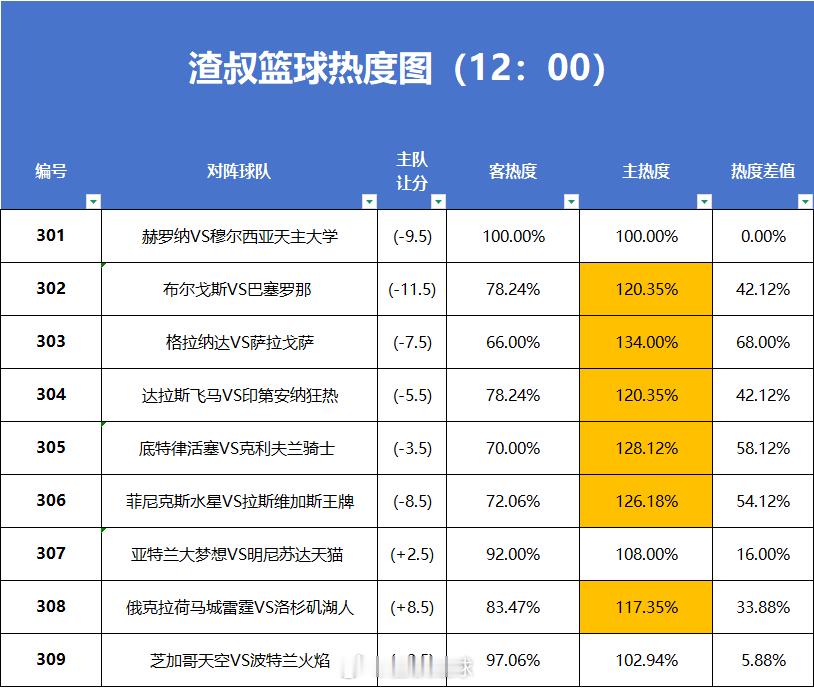5月9日篮球热度图更新赫罗纳VS穆尔西亚天主大学布尔戈斯VS巴塞罗那格拉纳达VS