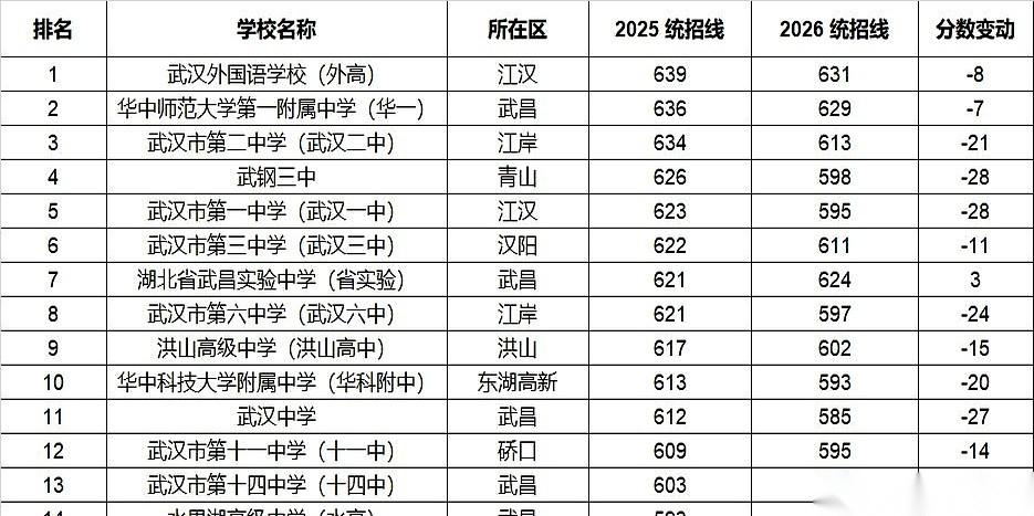 武汉中考放榜，家长群里安静得可怕，只有此起彼伏的页面刷新声。
下一秒，群炸了。不