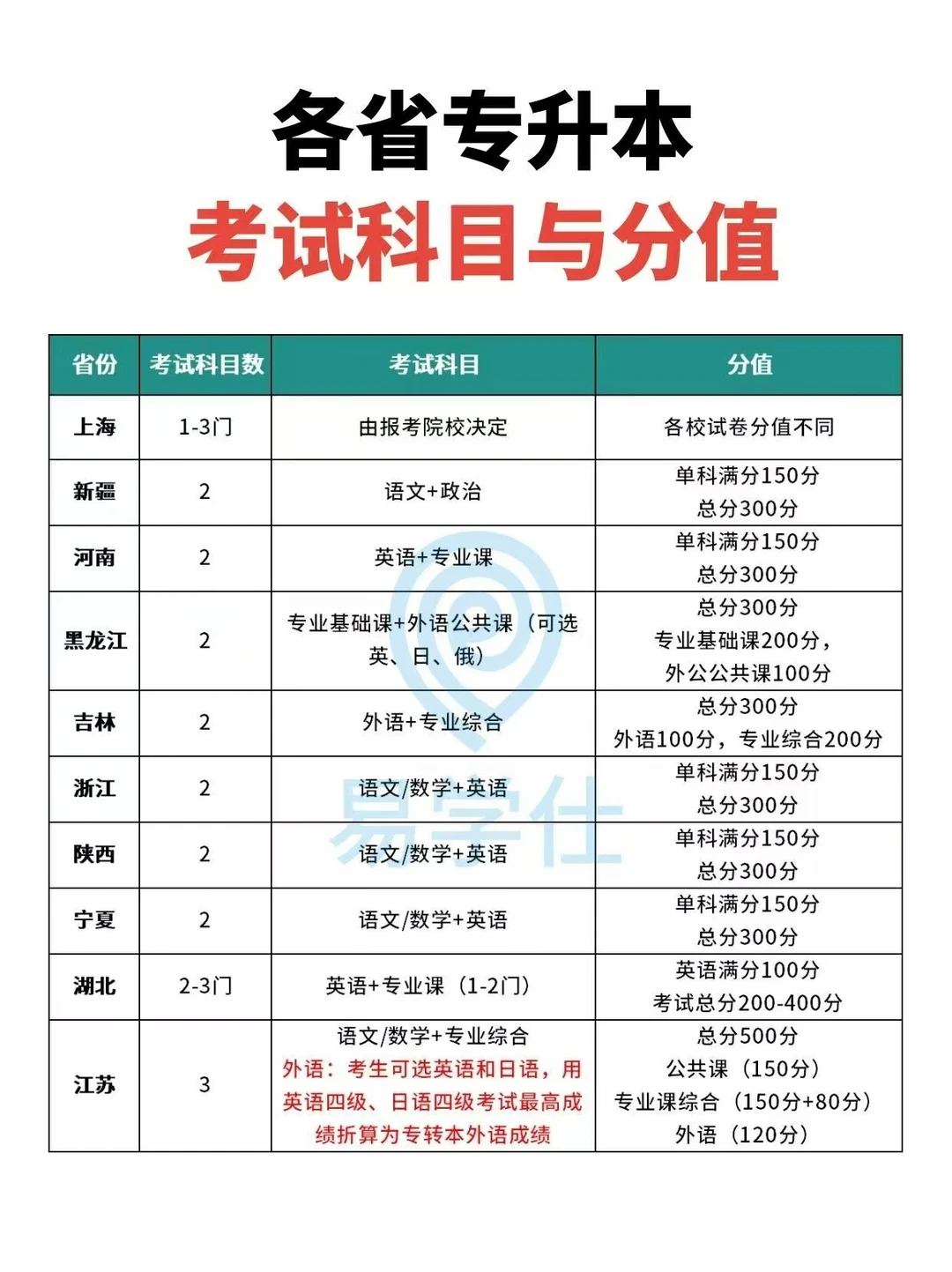 各省专升本考试科目与分值