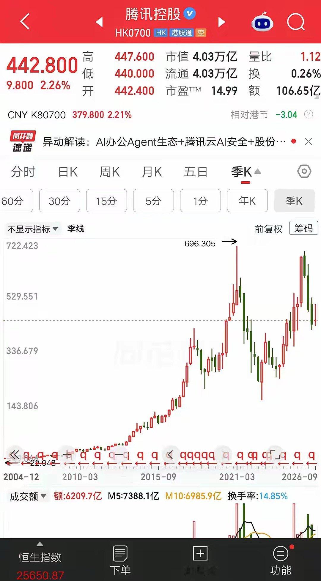腾讯控股的做法，让所有A股公司无地自容。本周回购五天回购金额5亿港元，今年累计回