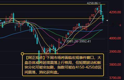 【5月15日收评：下周市场将面临宏观事件窗口 大盘总体或将延续震荡上行格局 指数