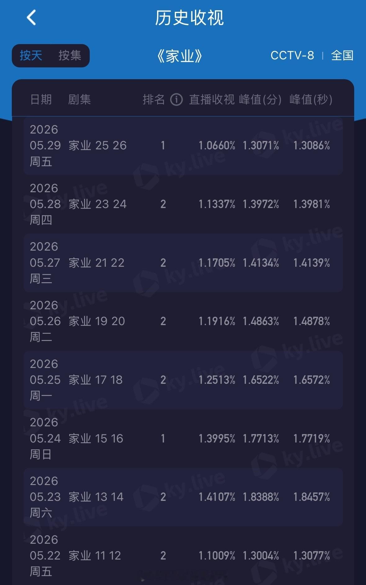 在内娱我们不说爷奶跑步离场，我们说家业一集还比一集低 