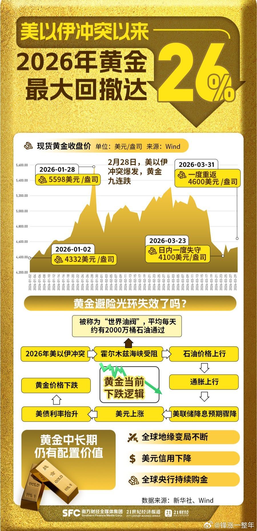 黄金年内回撤达26% 从年内5598美元历史高位狂跌26%至4099美元，也是够