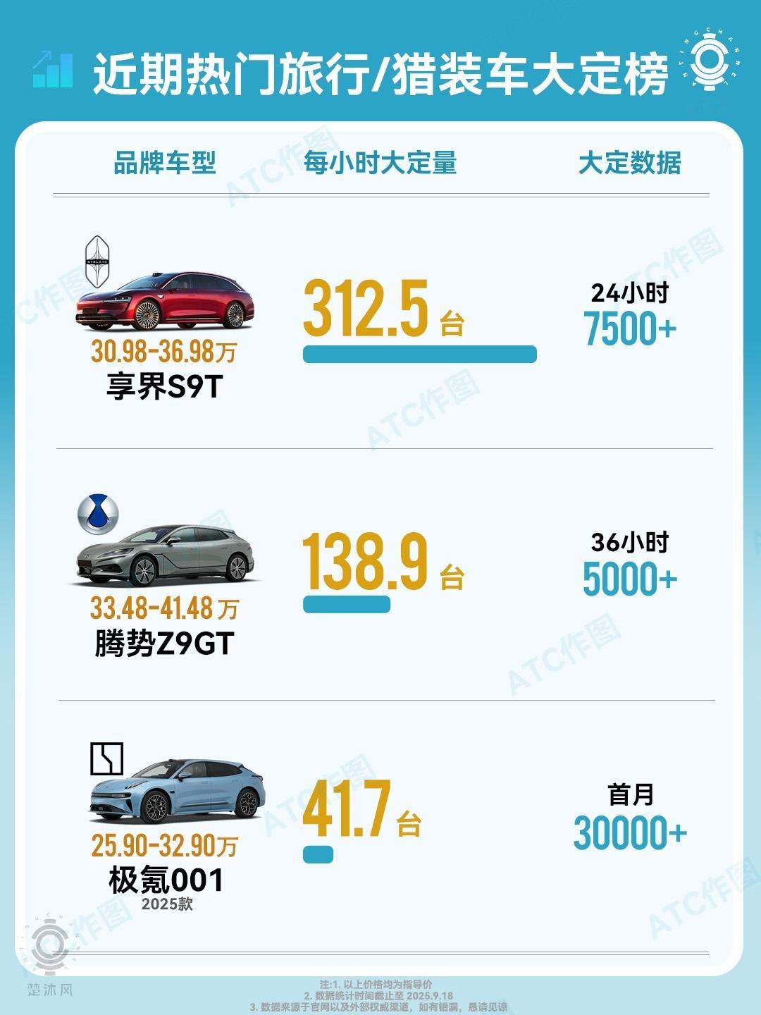 如果以旅行车这种细分赛道的标准去衡量，享界S9T我觉得可以用出道即巅峰来形容了，