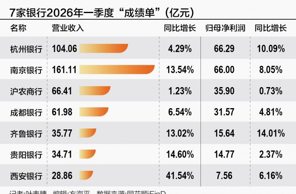 【7家银行披露一季报 齐鲁银行净利增速超14%】截至4月22日晚，7家银行披露一