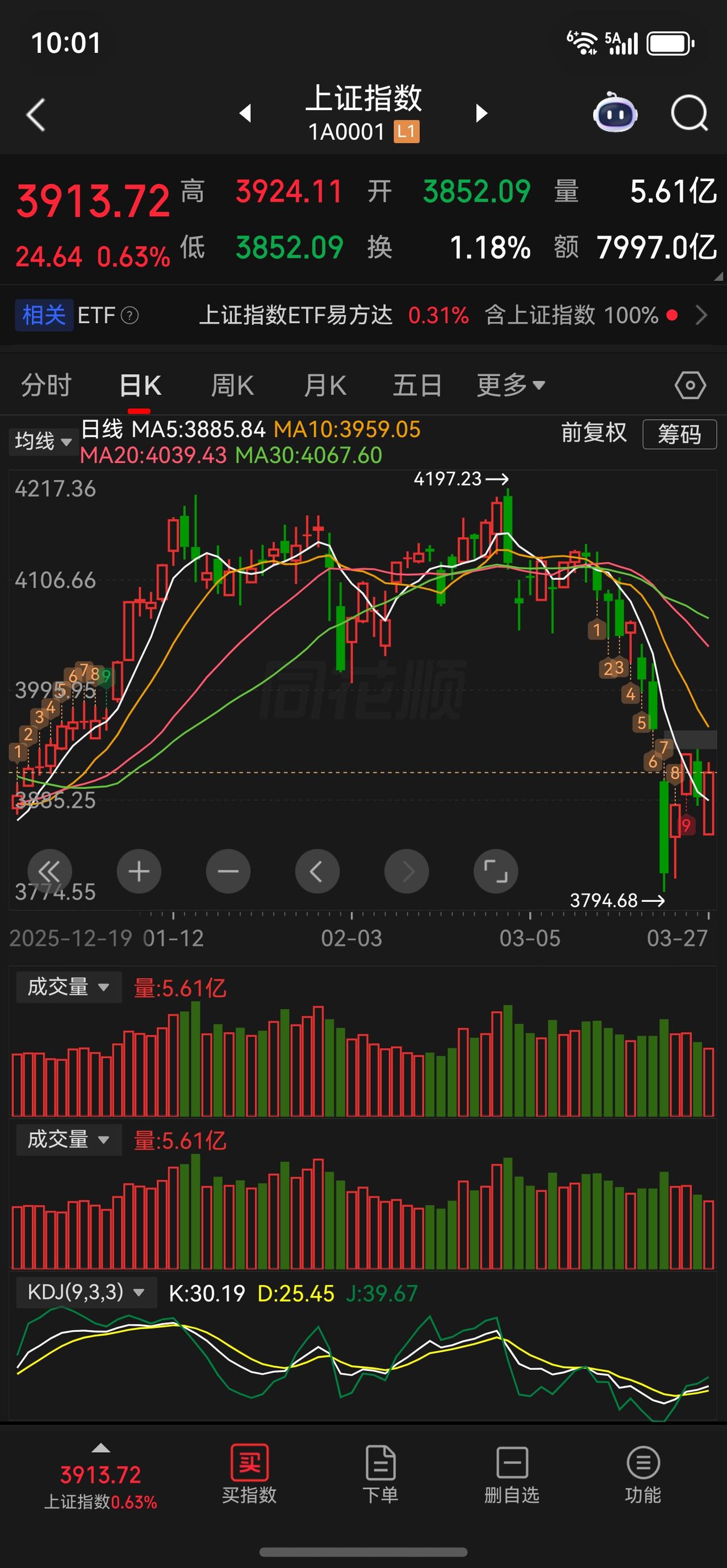 周一直接低开，跌破3794.68点…
继续寻底和筑底！
从这两天的情况来看，战争