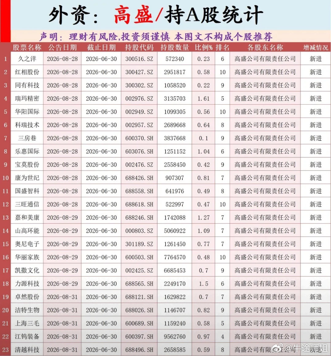 最高持仓1.61%！高盛二季度23只新进A股完整盘点外资机构持仓动向，一直是市场