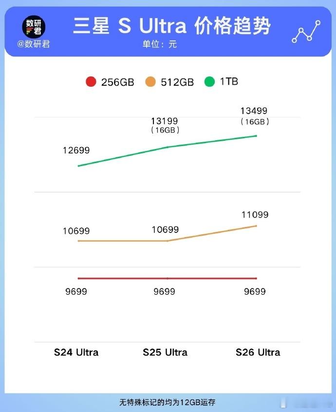 手机 涨价 涨价是必然的，三星已经涨了1000了，别的品牌陆续也会开始涨价！珍惜