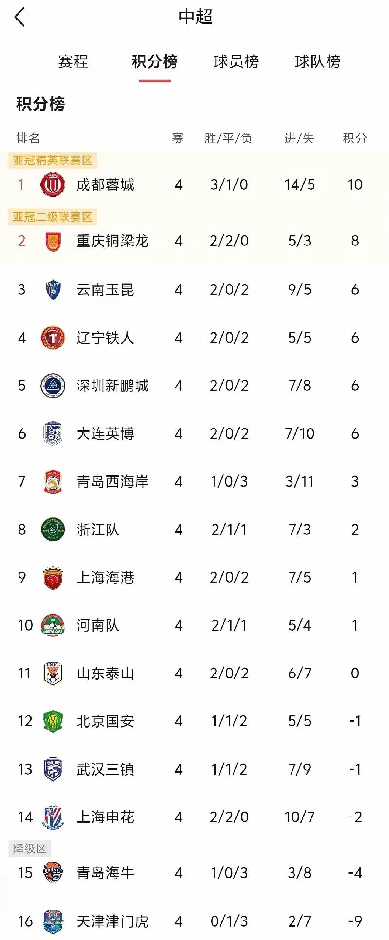 三镇咬牙坚持，保级必能成功[灵光一闪][灵光一闪][灵光一闪]