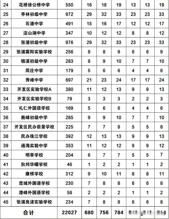 昆山家长注意了，2026年各初中四星级高中分配生名额刚出炉！

今年昆山参与分配