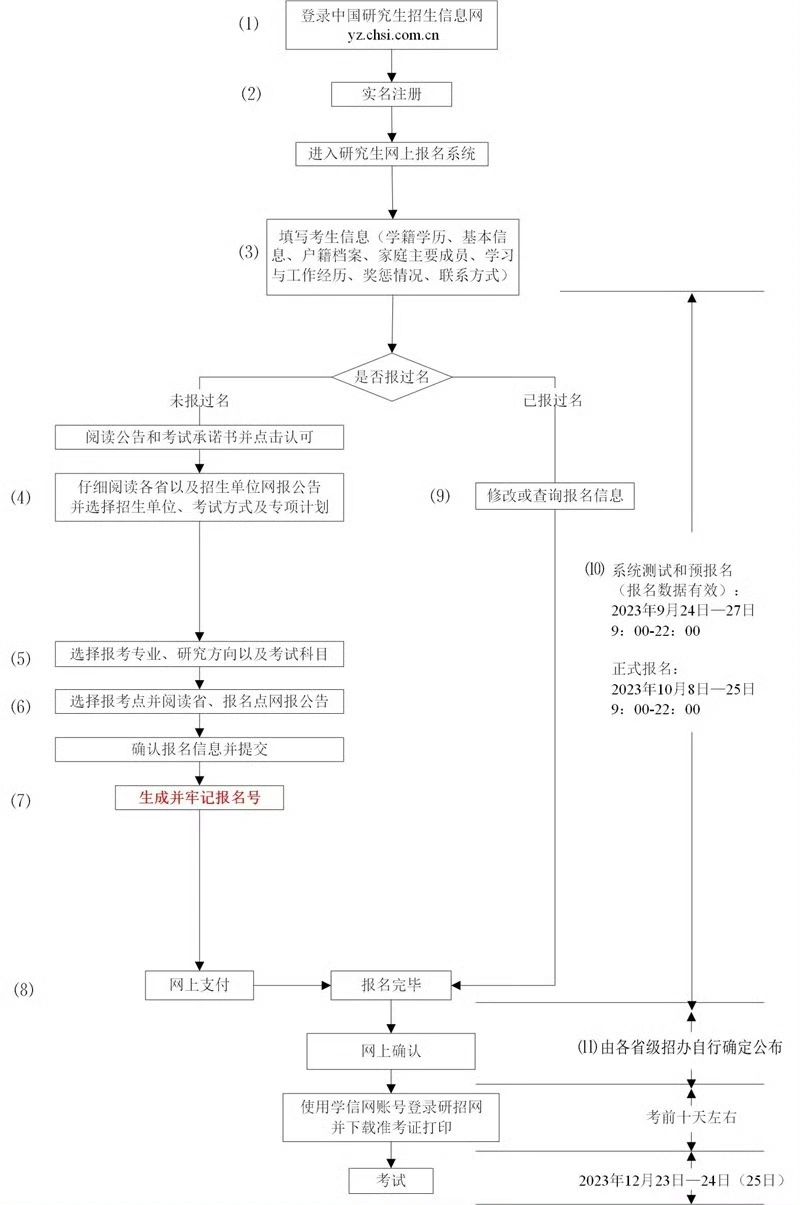 ⭐️考研大事件！正式报名开始啦！⭐️