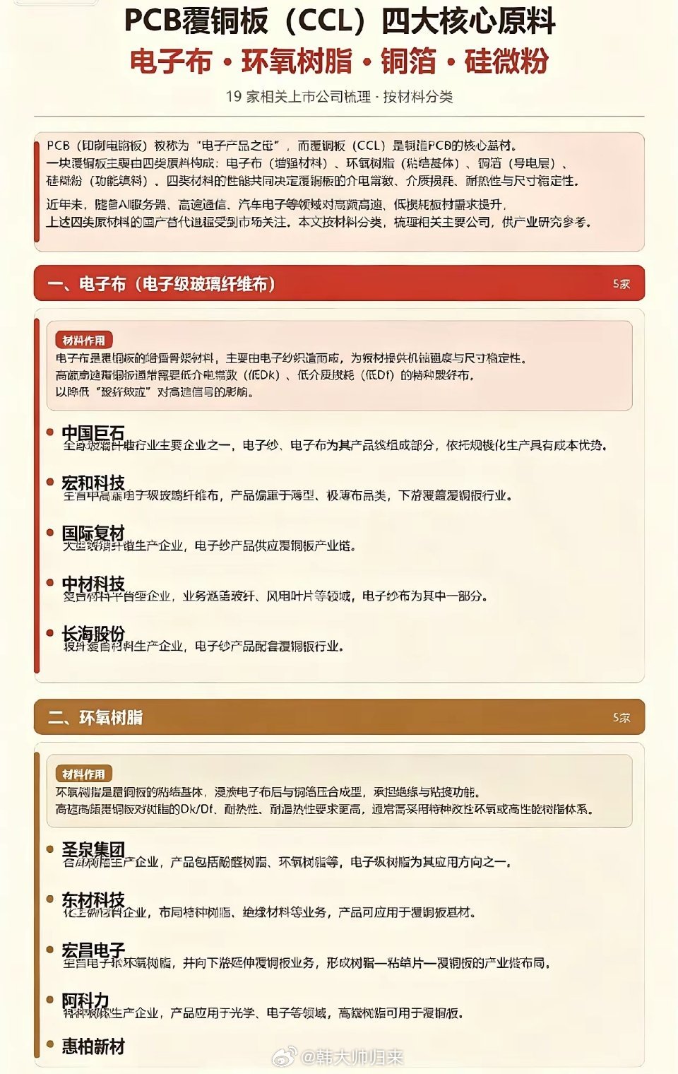 AI算力带动PCB上行，CCL覆铜板四大原料拆解AI服务器、高速通信和汽车电子持