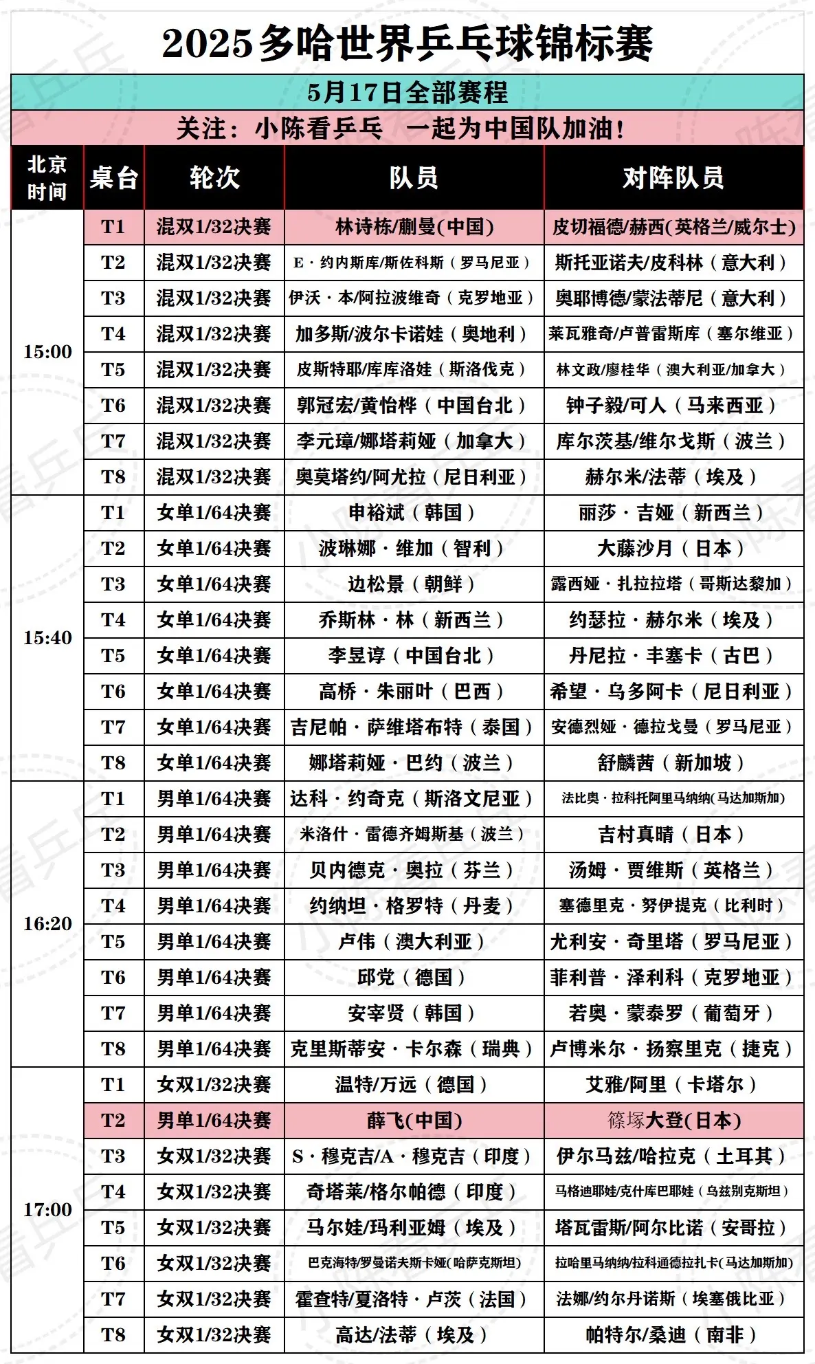 2025多哈世乒赛5月17-18全部赛程。2025多哈世界乒乓球锦标赛...