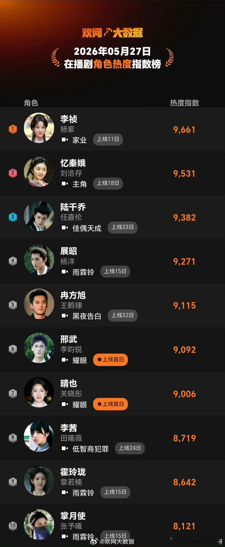 任嘉伦 5/28佳偶天成战报第四波：5月27日欢网大数据日榜 在播剧角色热度指数