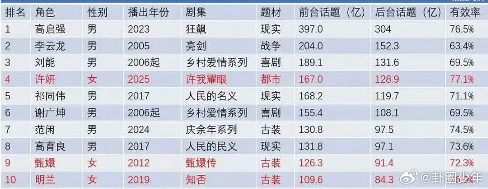 国产剧角色话题top10这波榜单里，哪一个是你心中当之无愧的话题天花板？哪一位角