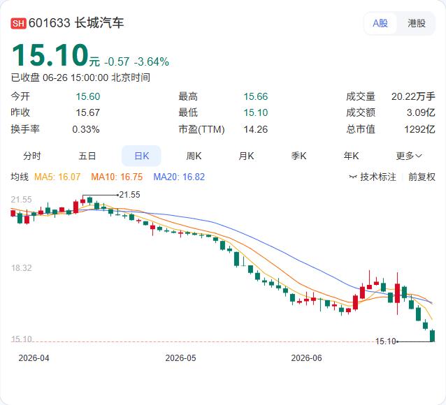 管理层落定！长城汽车第九届董事会完成换届，魏建军连任董事长，穆峰续任总经理。
