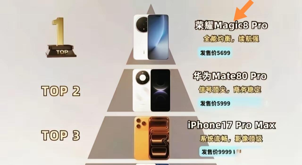 荣耀Magic8 Pro不愧是旗舰机！2025年10月发布后热度持续走高。它搭载