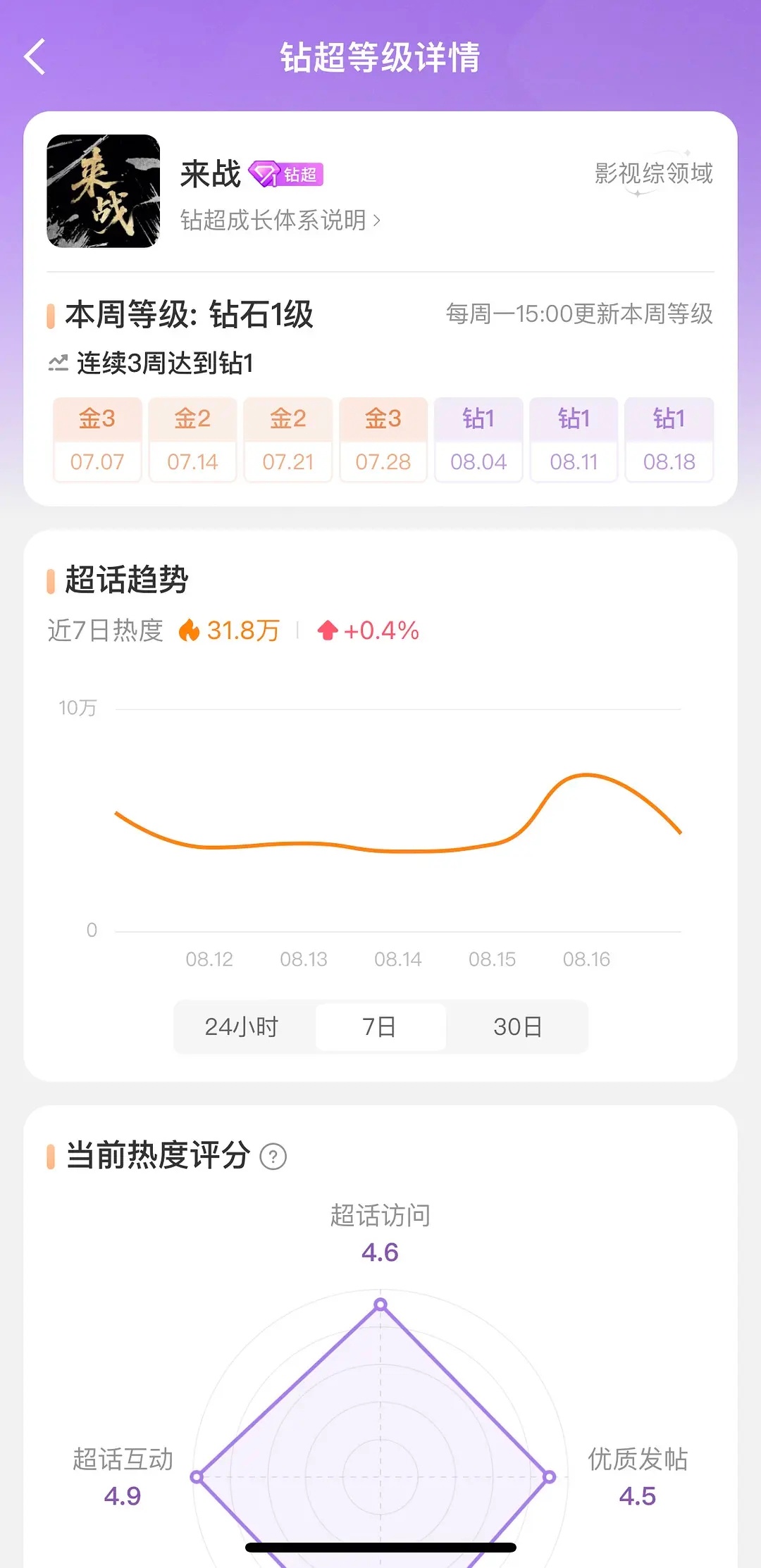 鞠婧祎待播剧来战连续三周钻一了，好厉害 ​​​