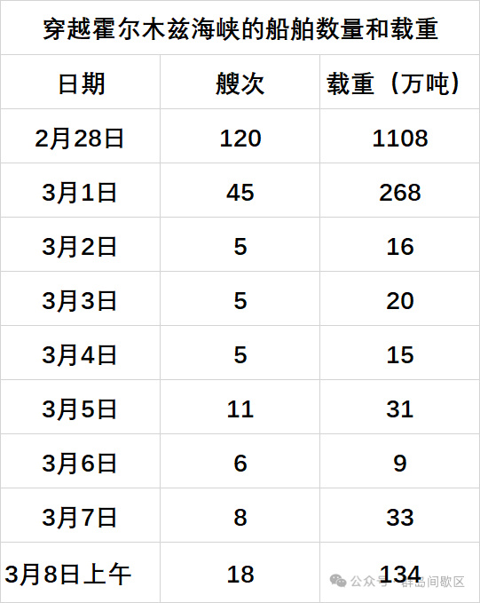 3月8日上午，进出霍尔木兹海峡的油轮大幅增加 