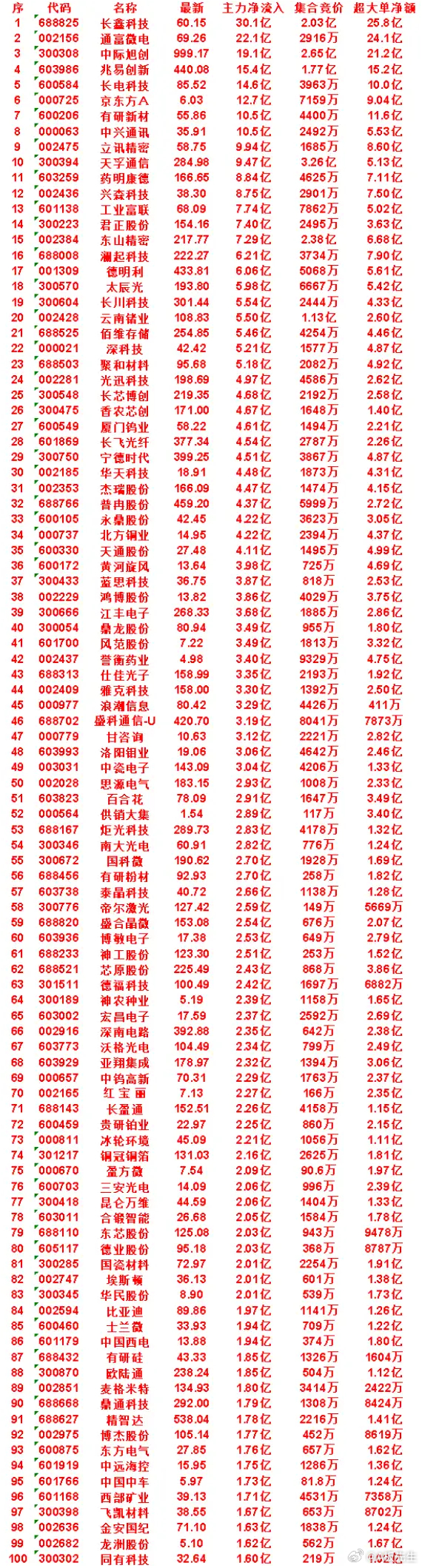 8月17日尾盘30分钟！主力暴力扫货 6大核心标的资金净流入一览尾盘最后半小时，