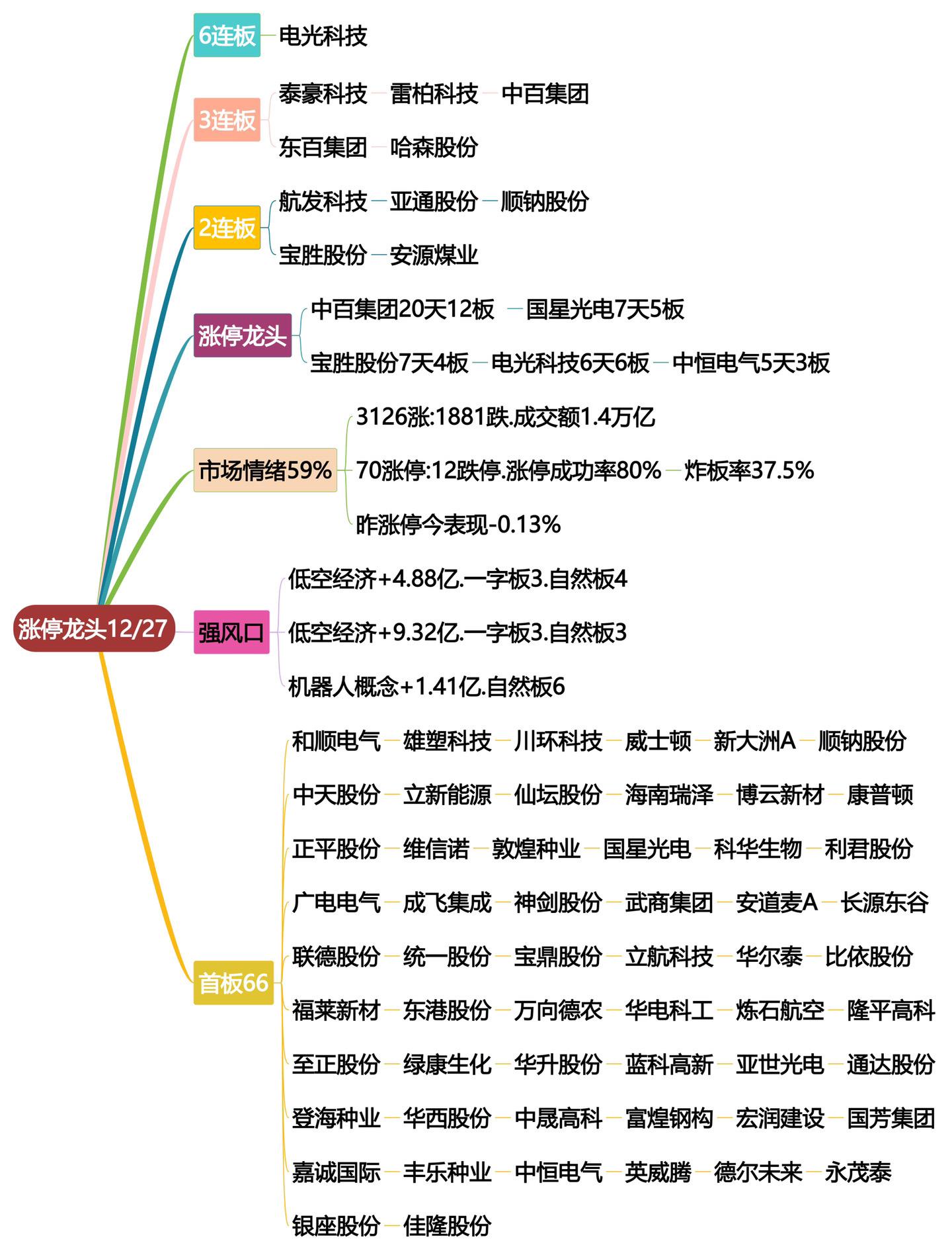 12月27日涨停龙头复盘！股票打板