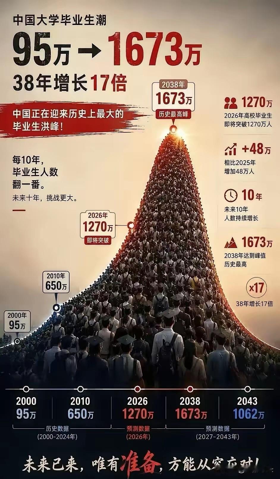 退休老教师说：
真正具备高中学习能力的人，只有不到20%，就算放宽点也不超过30
