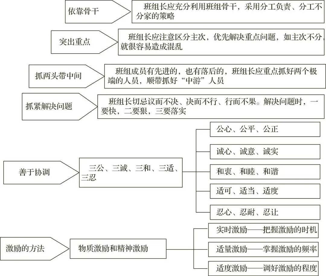 班组长的日常工作方法
管理者话术 职场沟通